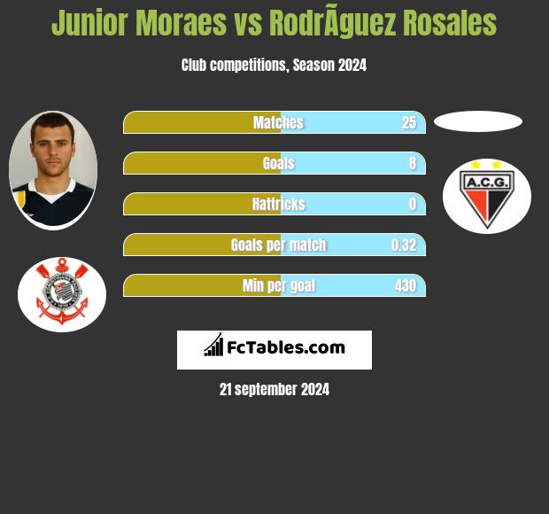 Junior Moraes vs RodrÃ­guez Rosales h2h player stats