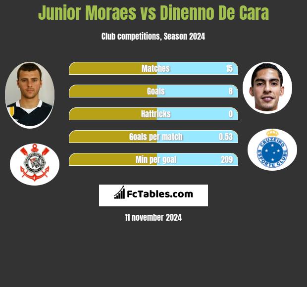 Junior Moraes vs Dinenno De Cara h2h player stats