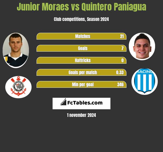 Junior Moraes vs Quintero Paniagua h2h player stats