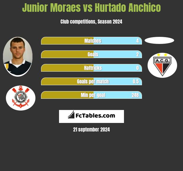 Junior Moraes vs Hurtado Anchico h2h player stats