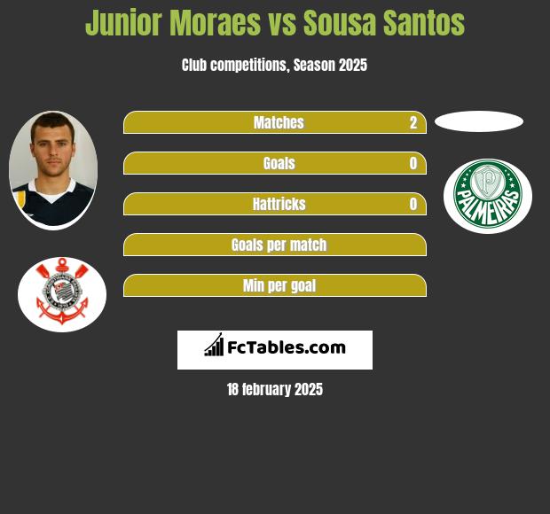 Junior Moraes vs Sousa Santos h2h player stats