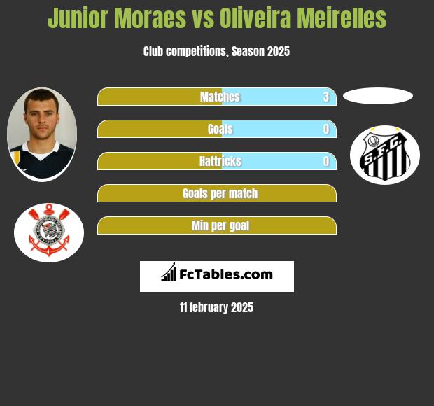 Junior Moraes vs Oliveira Meirelles h2h player stats