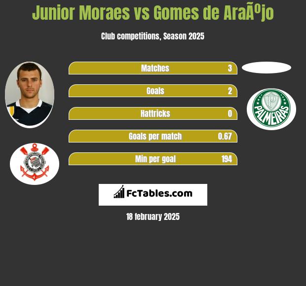 Junior Moraes vs Gomes de AraÃºjo h2h player stats