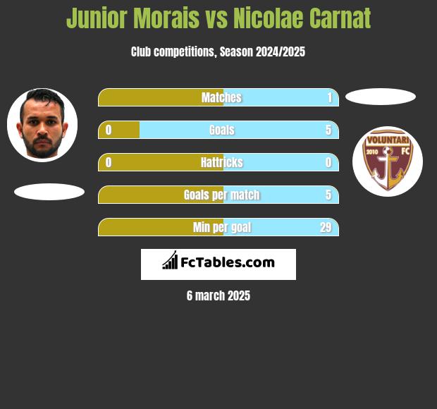 Junior Morais vs Nicolae Carnat h2h player stats