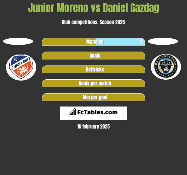 Junior Moreno vs Daniel Gazdag h2h player stats