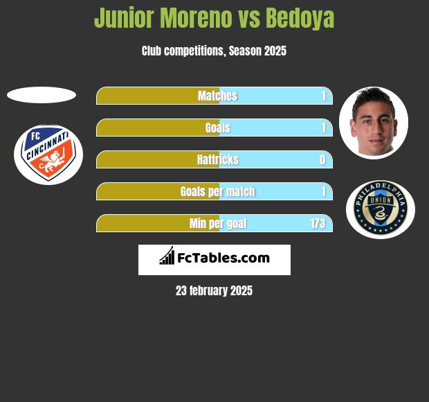 Junior Moreno vs Bedoya h2h player stats