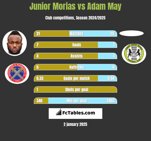 Junior Morias vs Adam May h2h player stats