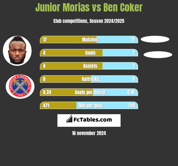 Junior Morias vs Ben Coker h2h player stats