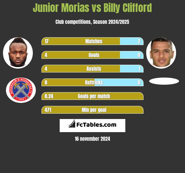 Junior Morias vs Billy Clifford h2h player stats