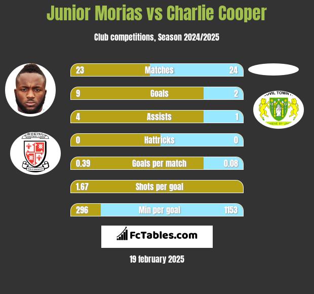 Junior Morias vs Charlie Cooper h2h player stats