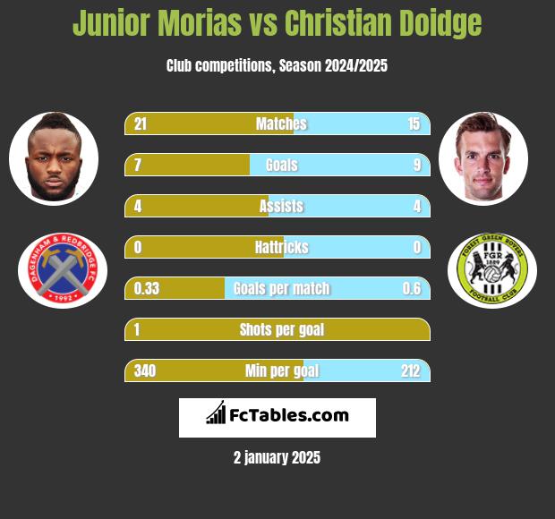 Junior Morias vs Christian Doidge h2h player stats