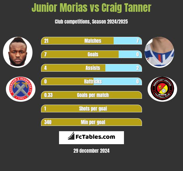 Junior Morias vs Craig Tanner h2h player stats