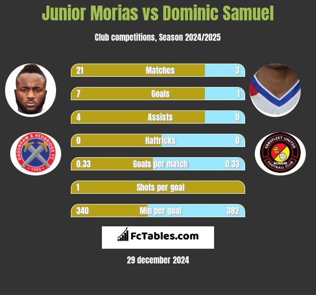 Junior Morias vs Dominic Samuel h2h player stats