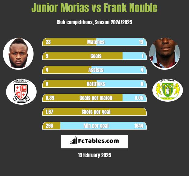 Junior Morias vs Frank Nouble h2h player stats