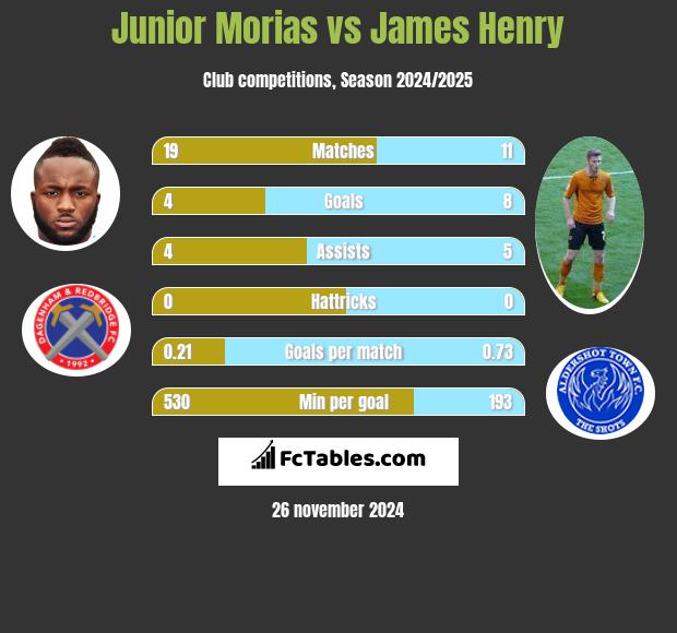 Junior Morias vs James Henry h2h player stats