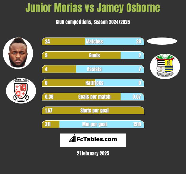 Junior Morias vs Jamey Osborne h2h player stats