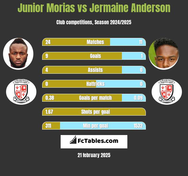 Junior Morias vs Jermaine Anderson h2h player stats