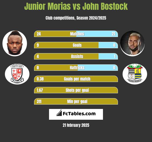 Junior Morias vs John Bostock h2h player stats