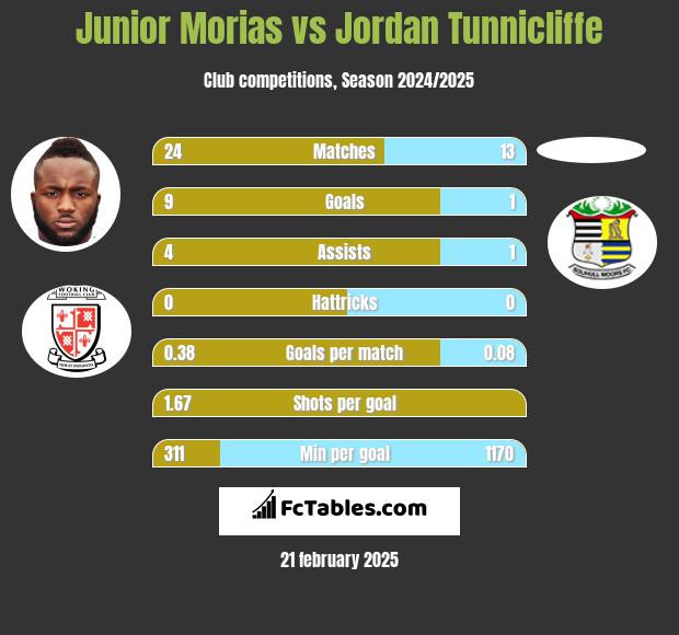 Junior Morias vs Jordan Tunnicliffe h2h player stats