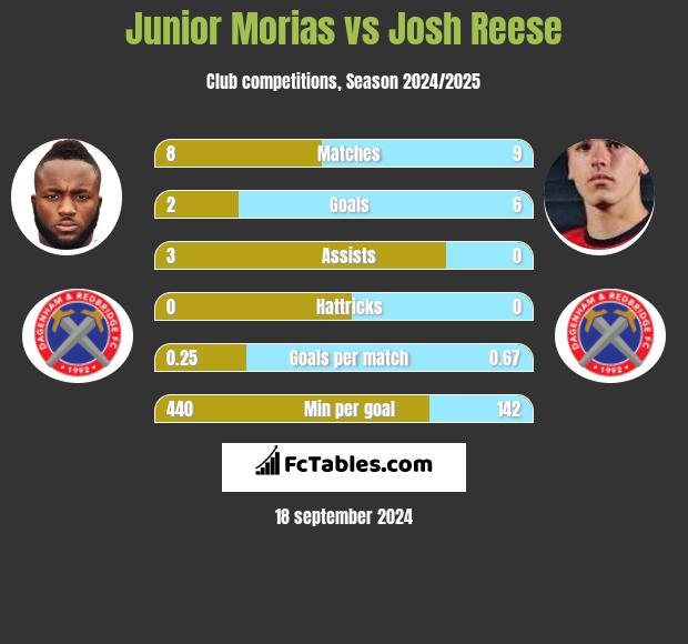 Junior Morias vs Josh Reese h2h player stats