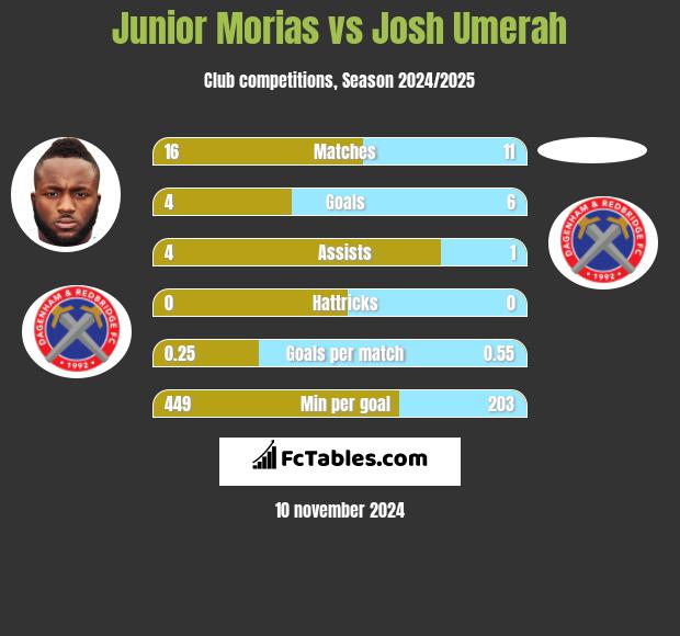 Junior Morias vs Josh Umerah h2h player stats