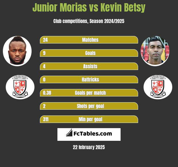 Junior Morias vs Kevin Betsy h2h player stats