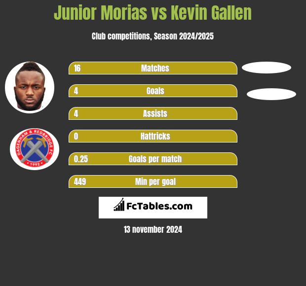 Junior Morias vs Kevin Gallen h2h player stats