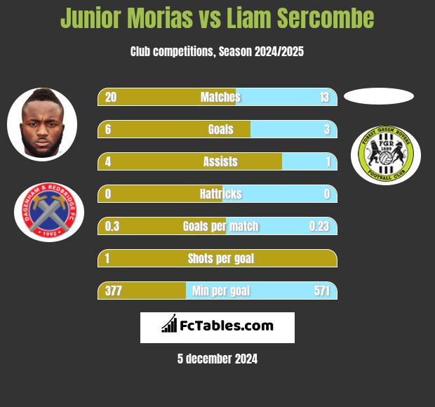 Junior Morias vs Liam Sercombe h2h player stats