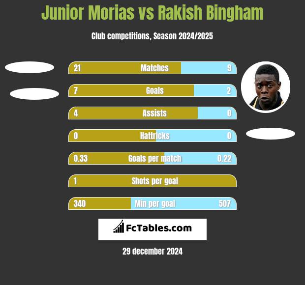 Junior Morias vs Rakish Bingham h2h player stats