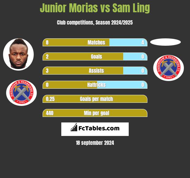 Junior Morias vs Sam Ling h2h player stats