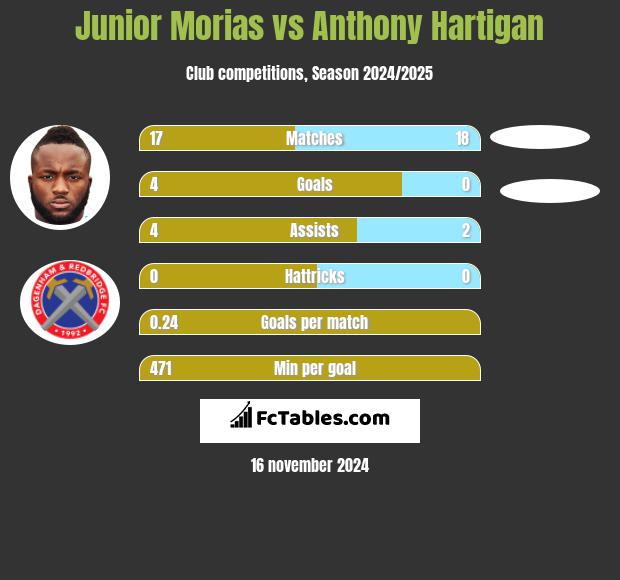 Junior Morias vs Anthony Hartigan h2h player stats