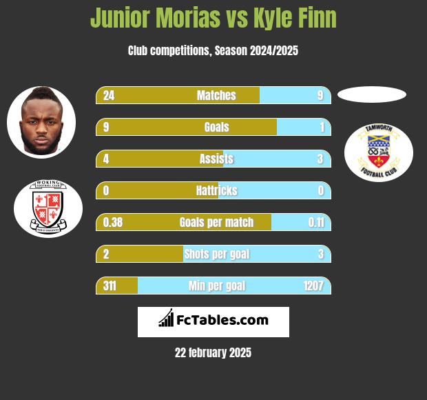 Junior Morias vs Kyle Finn h2h player stats