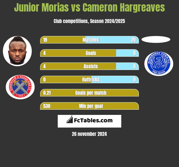 Junior Morias vs Cameron Hargreaves h2h player stats