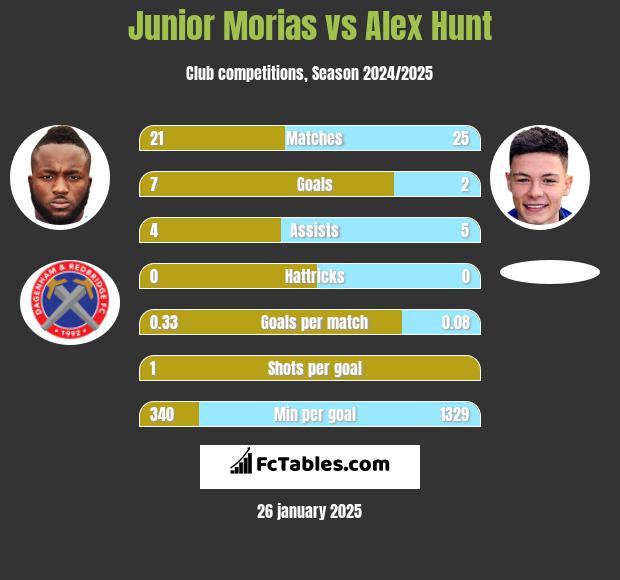 Junior Morias vs Alex Hunt h2h player stats