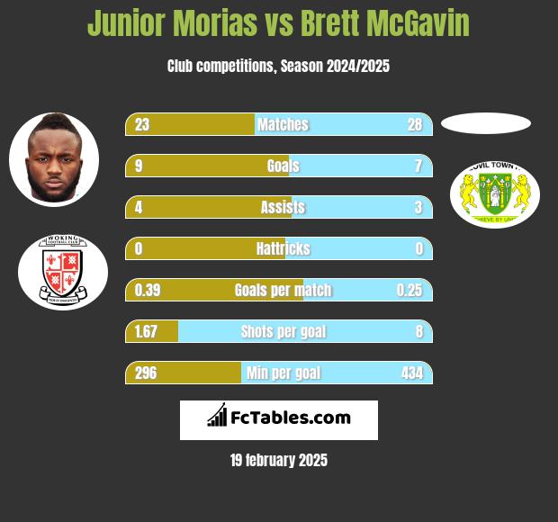 Junior Morias vs Brett McGavin h2h player stats