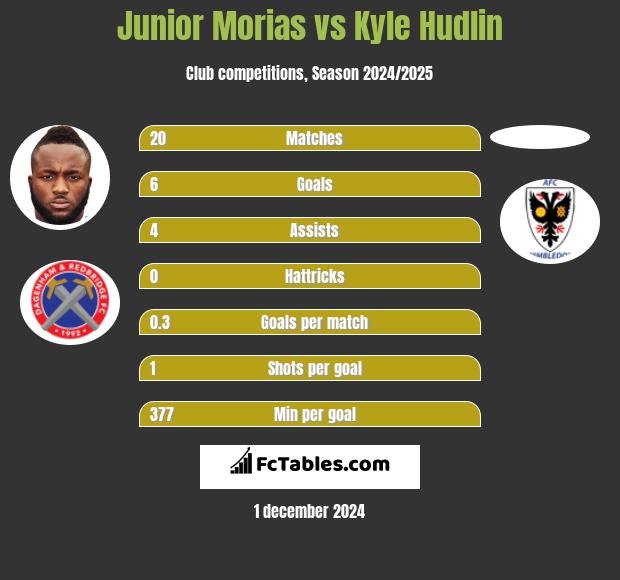 Junior Morias vs Kyle Hudlin h2h player stats