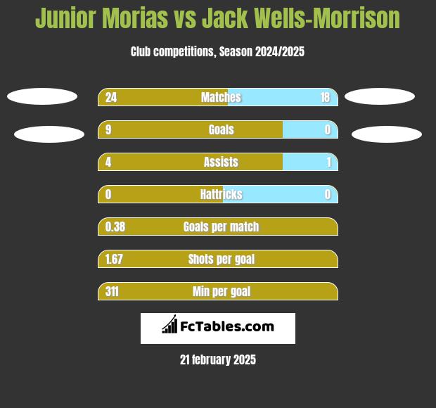 Junior Morias vs Jack Wells-Morrison h2h player stats