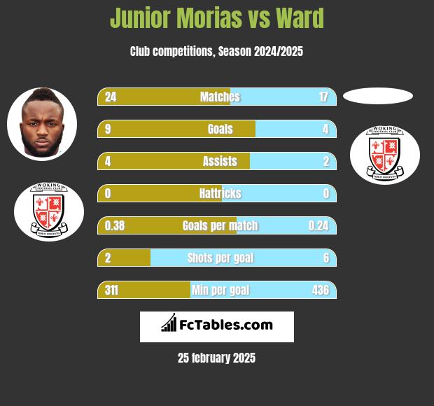 Junior Morias vs Ward h2h player stats