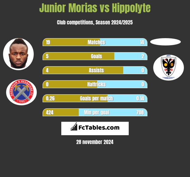 Junior Morias vs Hippolyte h2h player stats