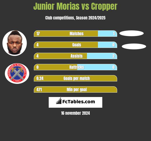 Junior Morias vs Cropper h2h player stats