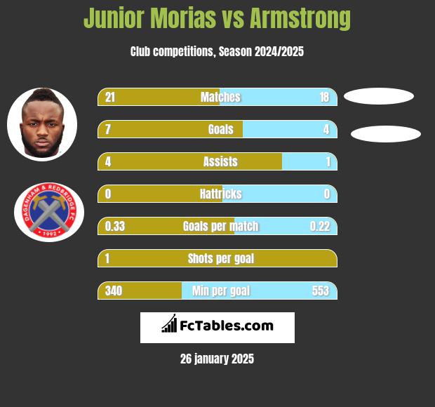 Junior Morias vs Armstrong h2h player stats