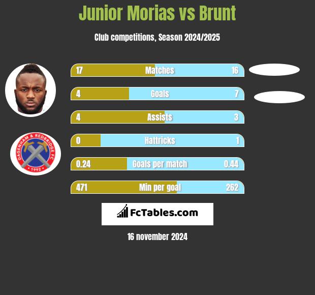 Junior Morias vs Brunt h2h player stats