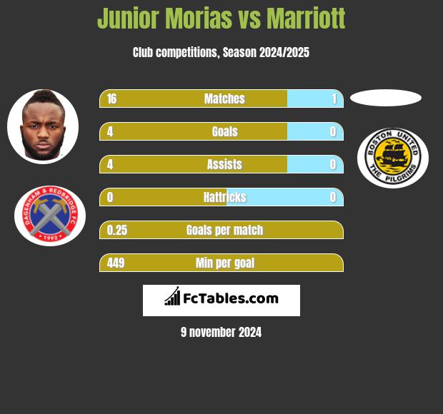 Junior Morias vs Marriott h2h player stats