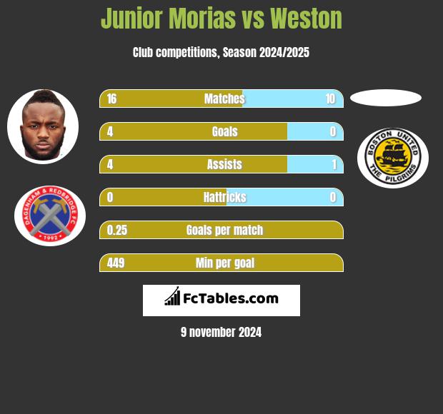 Junior Morias vs Weston h2h player stats