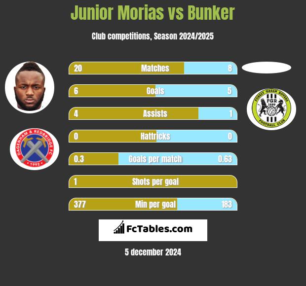 Junior Morias vs Bunker h2h player stats