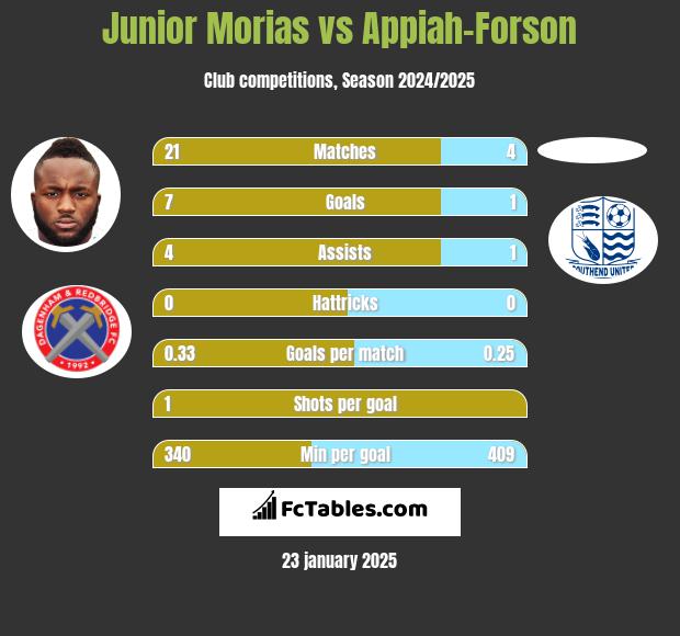 Junior Morias vs Appiah-Forson h2h player stats