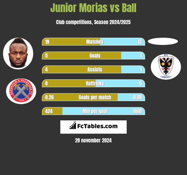 Junior Morias vs Ball h2h player stats