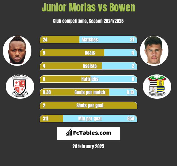 Junior Morias vs Bowen h2h player stats