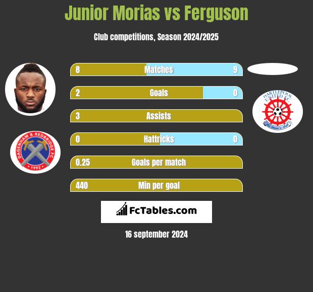 Junior Morias vs Ferguson h2h player stats