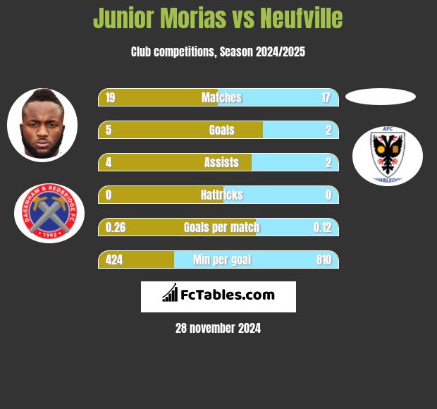 Junior Morias vs Neufville h2h player stats